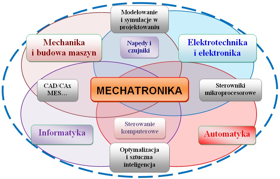 Mechatronika